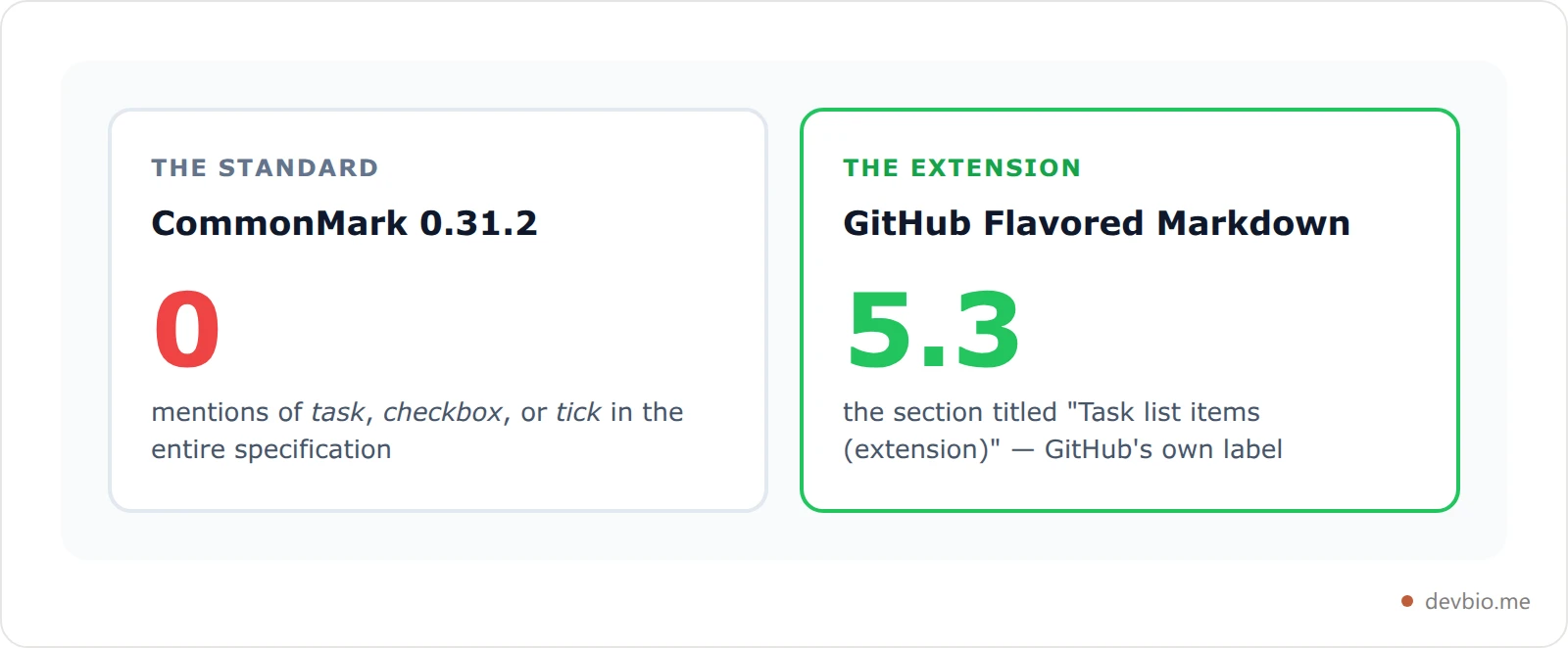 Side by side comparison showing CommonMark 0.31.2 has zero mentions of task, checkbox, or tick while GitHub Flavored Markdown defines task list items in section 5.3 as an extension