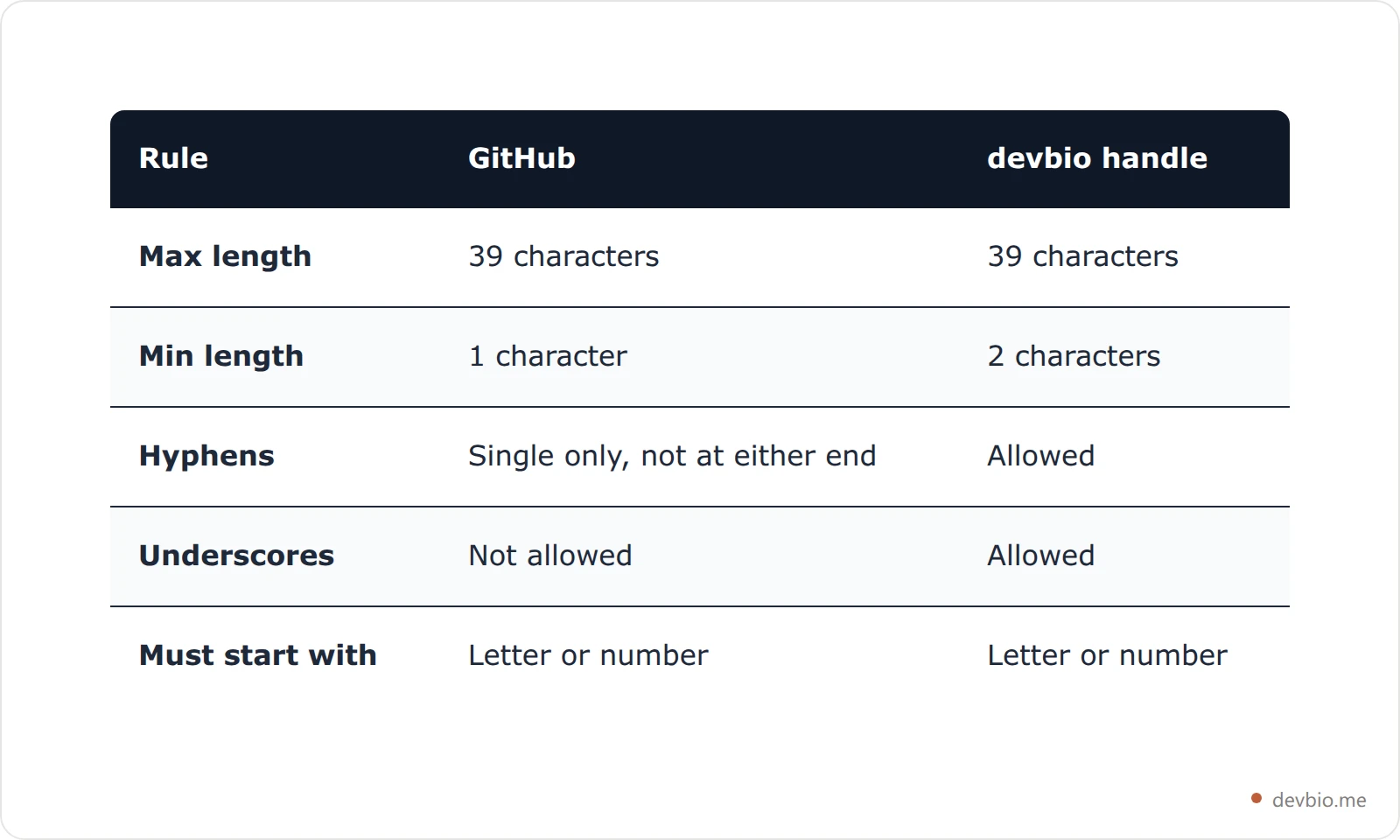 Comparison card showing GitHub username rules of 39 characters with hyphens only, against devbio handle rules allowing 2 to 39 characters with hyphens and underscores