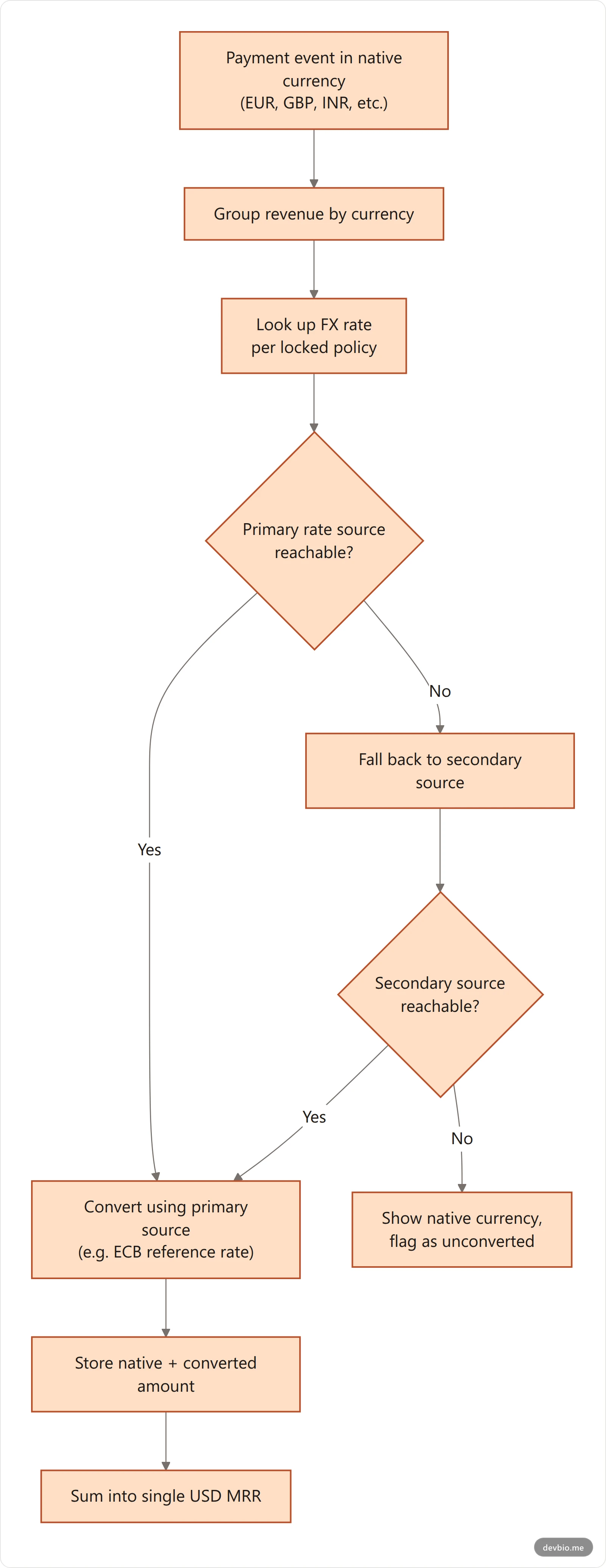 Flowchart showing the multi-currency MRR normalization pipeline from payment event to displayed USD MRR