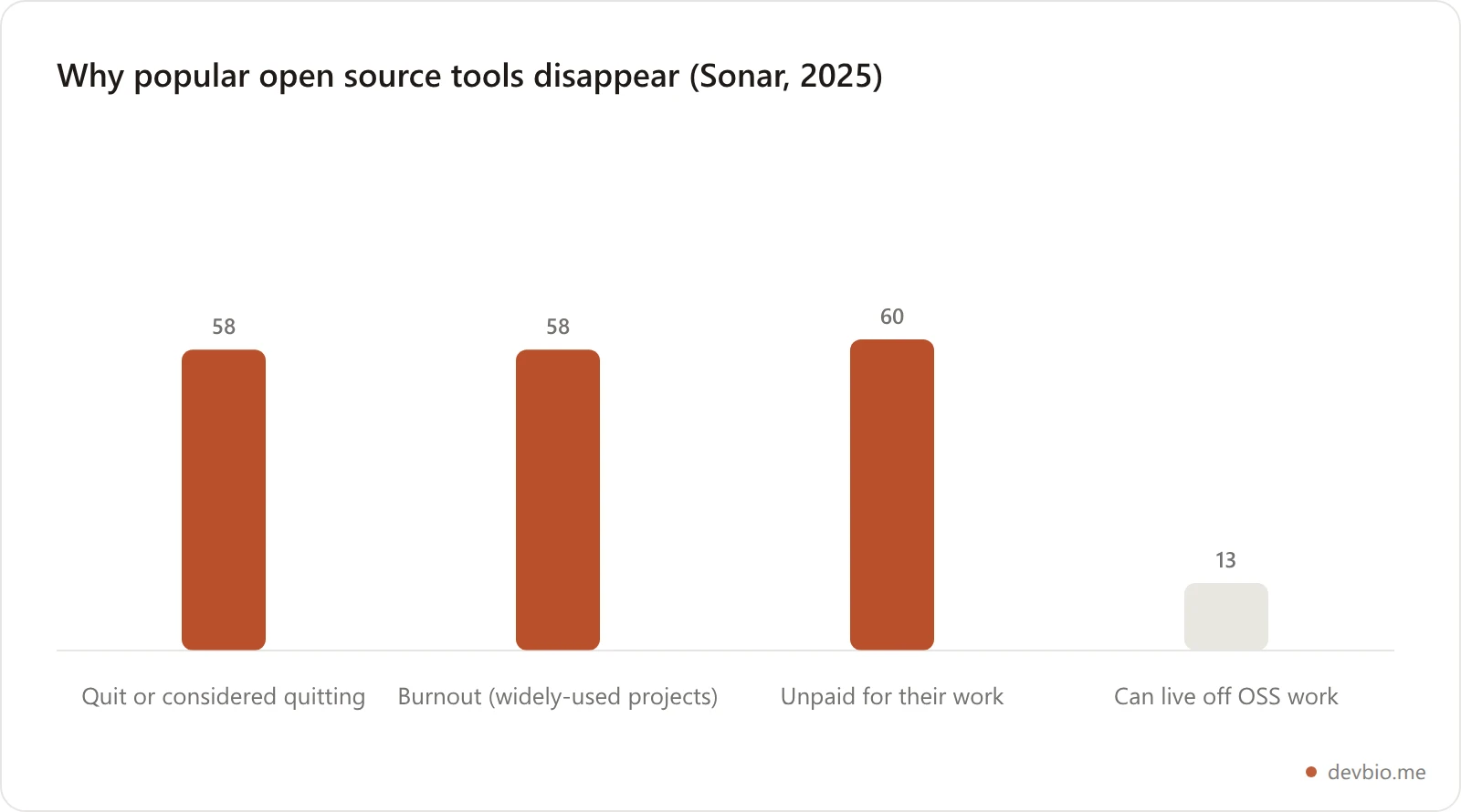 Bar chart showing open source maintainer burnout and sustainability statistics: 58% have quit or considered quitting, 58% of maintainers of widely-used projects report burnout, 60% of maintainers are unpaid, and only 13% can live off open source work