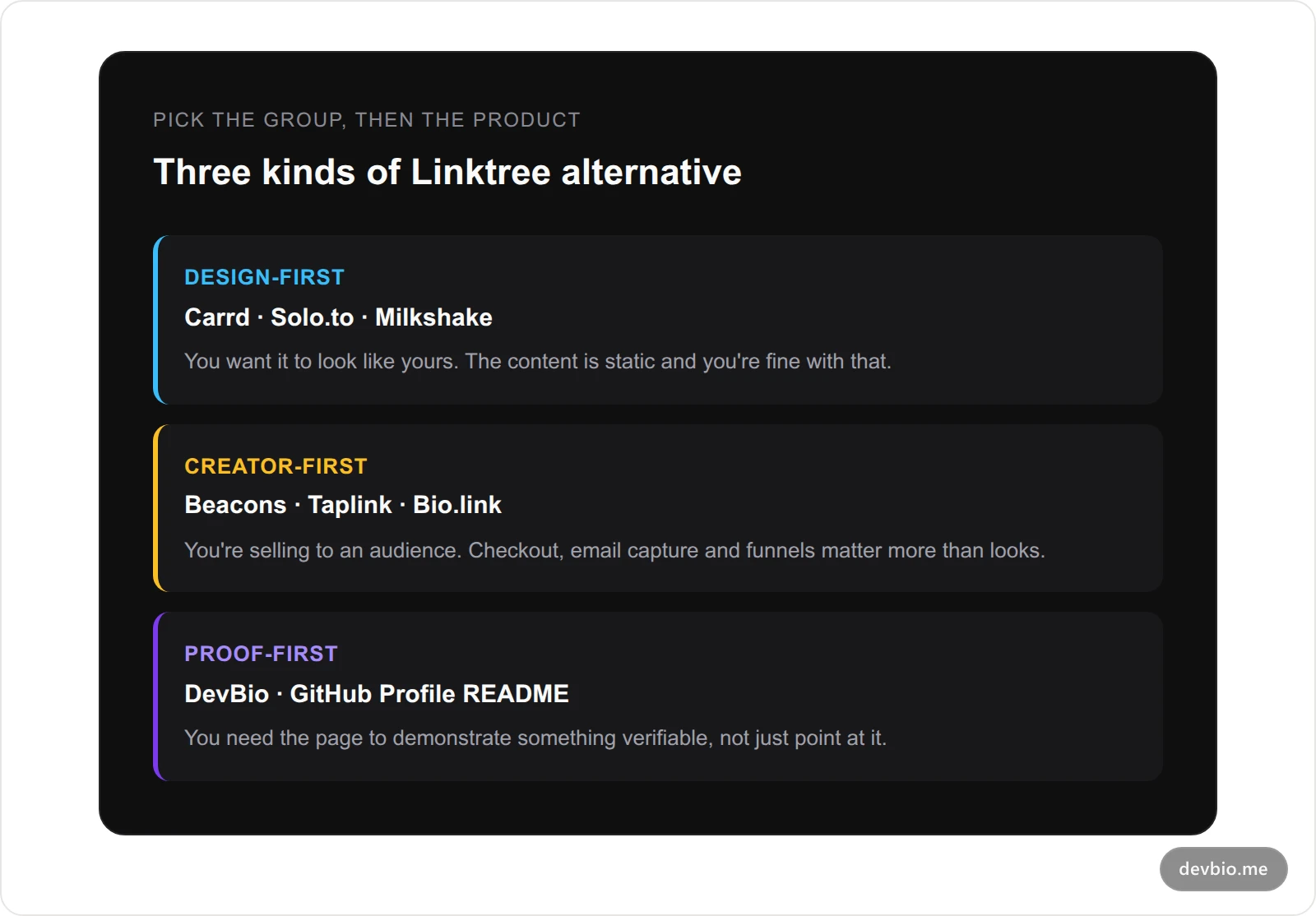Three categories of Linktree alternative: design-first, creator-first, and proof-first