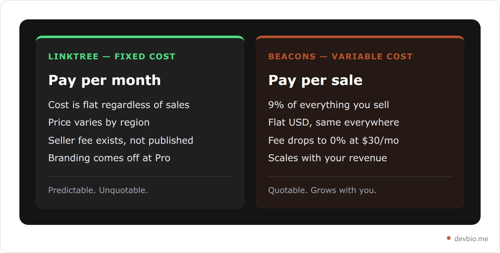 Side-by-side cards contrasting Linktree's fixed regional subscription model against Beacons' percentage-of-sales model
