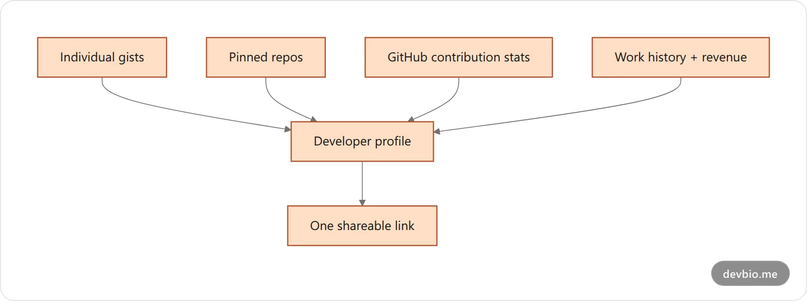 Diagram showing how individual gists, pinned repos, and contribution stats each feed into one developer profile page