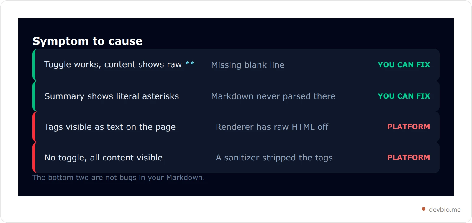 Table mapping each collapsible section symptom to its cause and whether you can fix it in your Markdown
