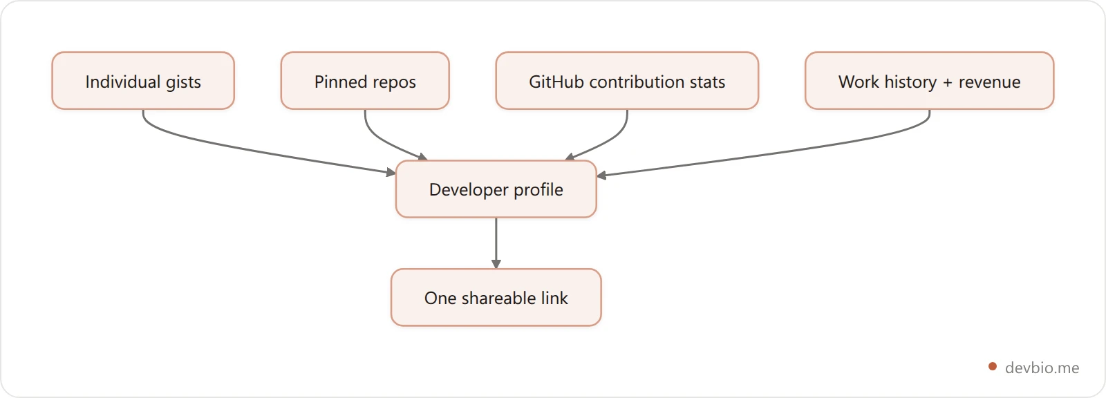 Diagram showing how individual gists, pinned repos, and contribution stats each feed into one developer profile page