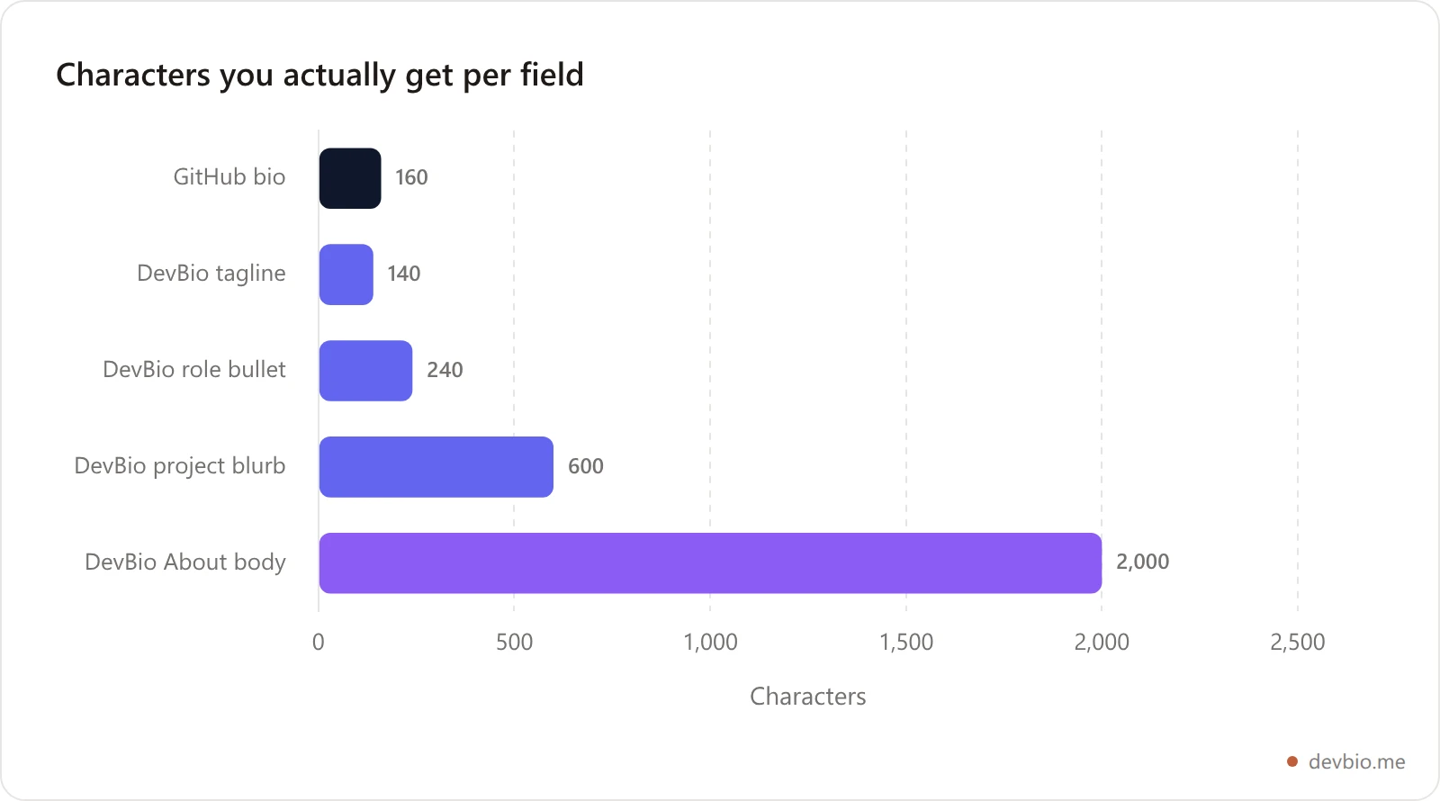 Bar chart comparing character limits across GitHub's bio field and DevBio profile fields