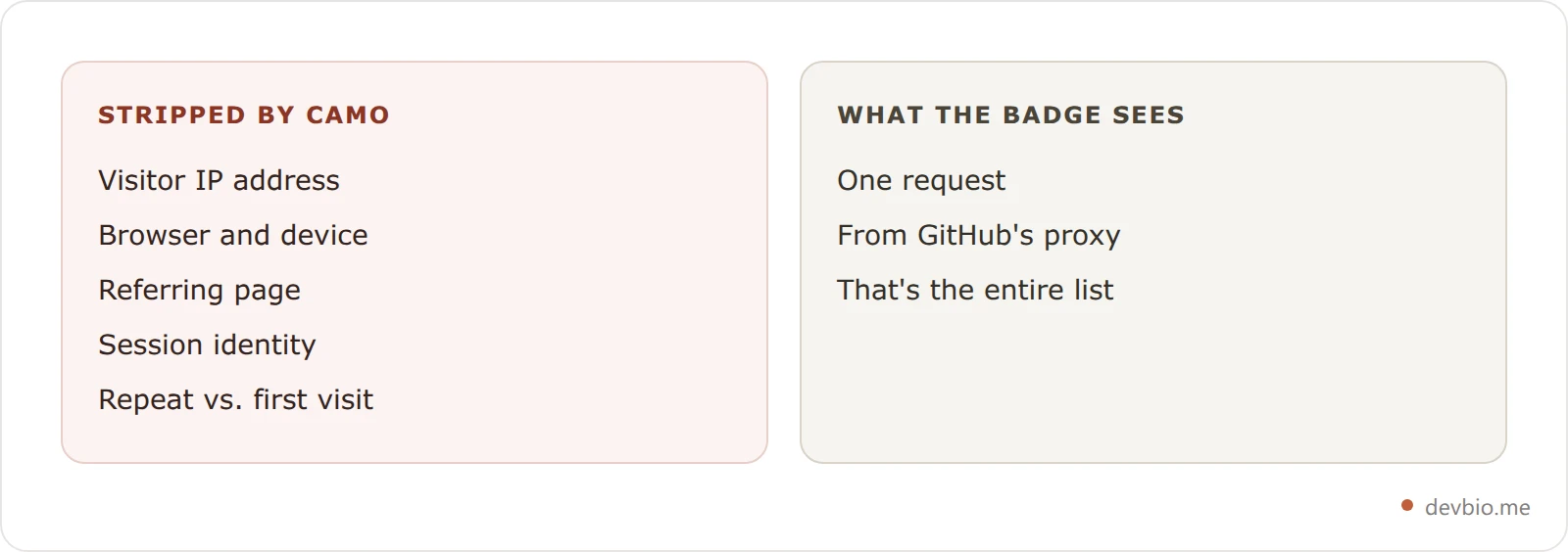 Comparison card showing the visitor data a badge service never receives because of GitHub's Camo proxy, versus the request it actually sees
