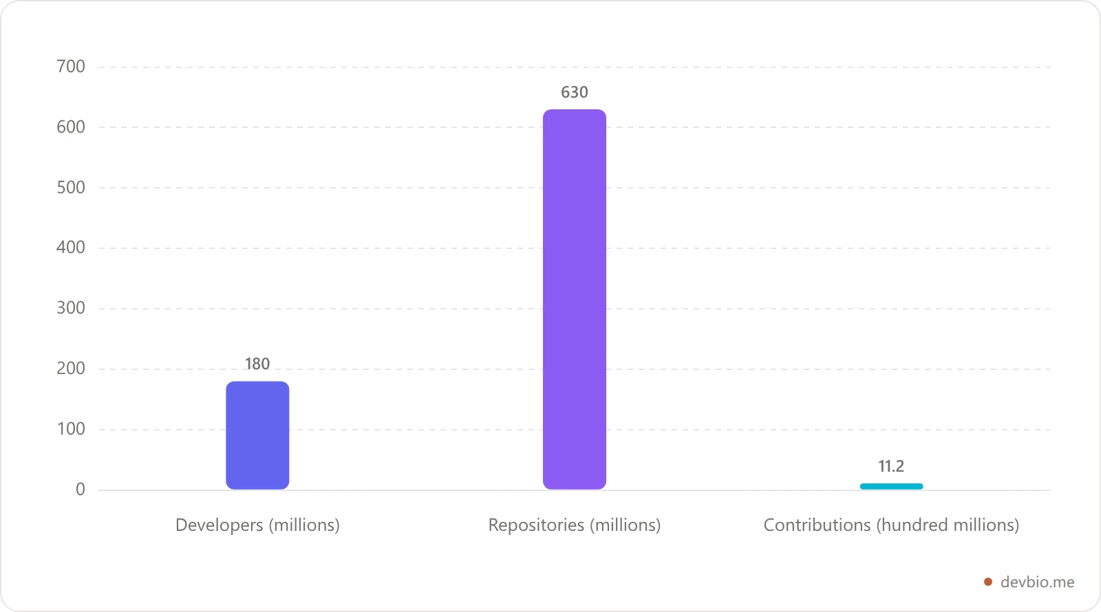 Bar chart showing GitHub's 2025 growth: 180 million developers, 630 million repositories, and 1.12 billion contributions