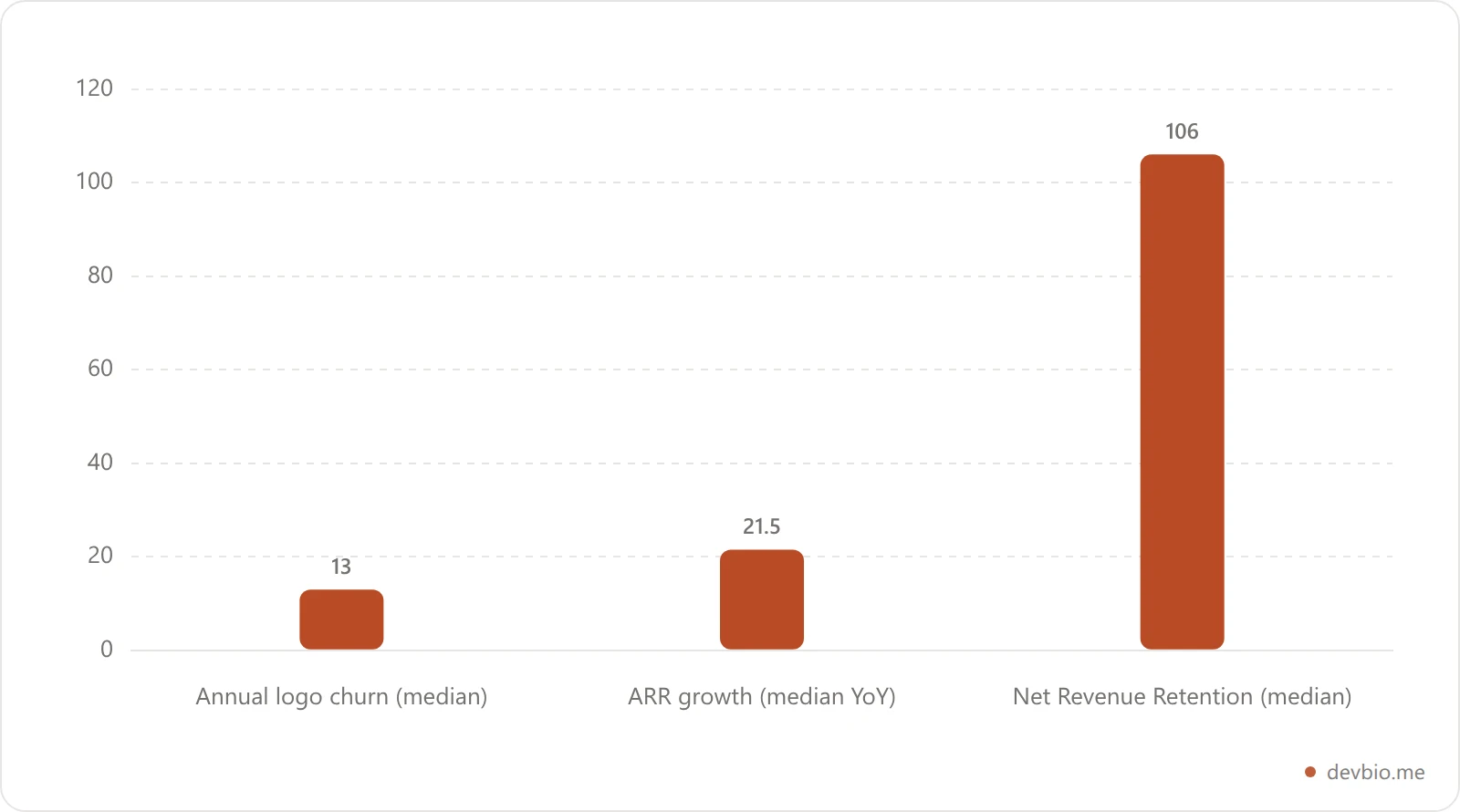Bar chart of 2026 SaaS benchmarks for annual logo churn, ARR growth, and net revenue retention