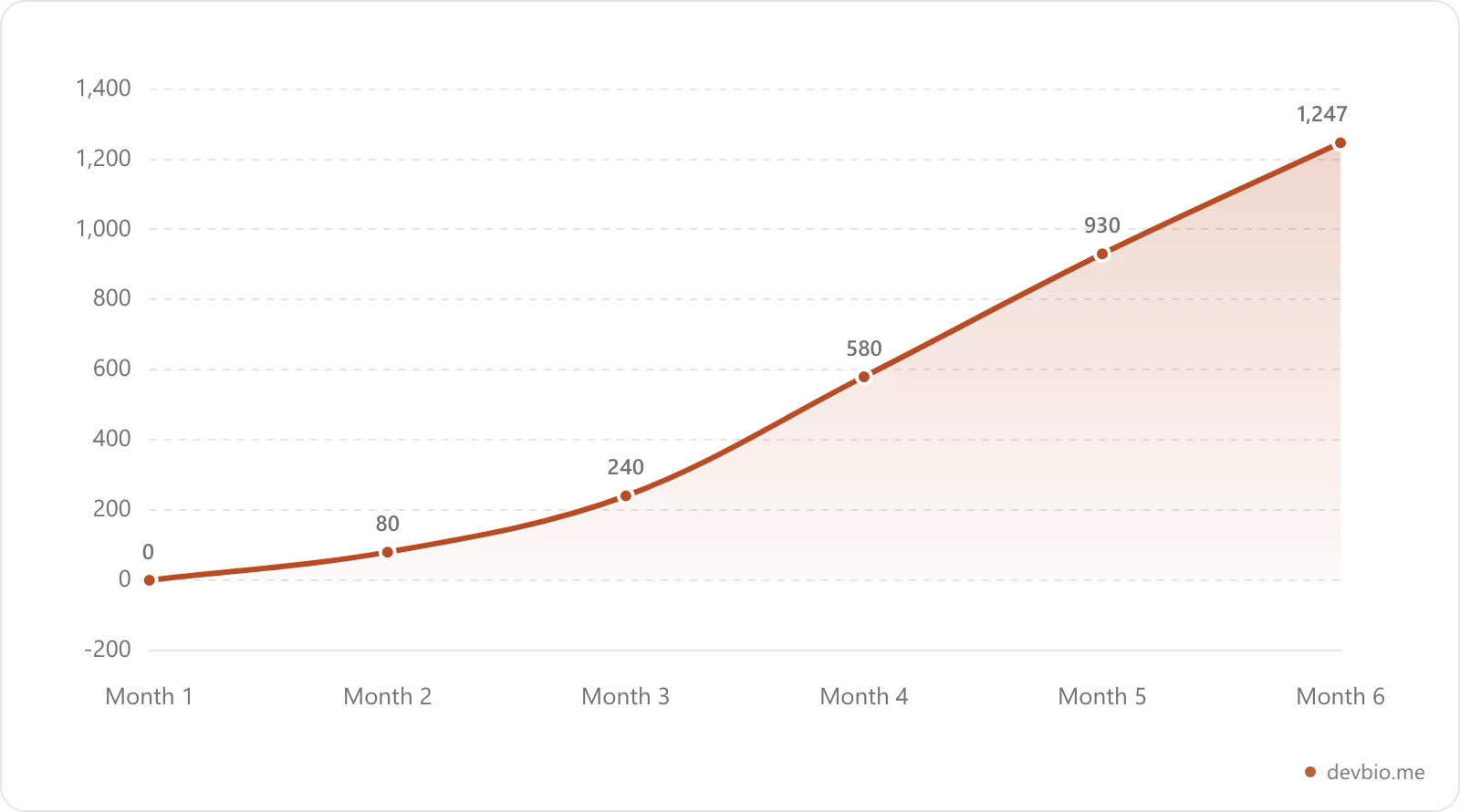 Six-month revenue growth example, $0 to $1,247 MRR