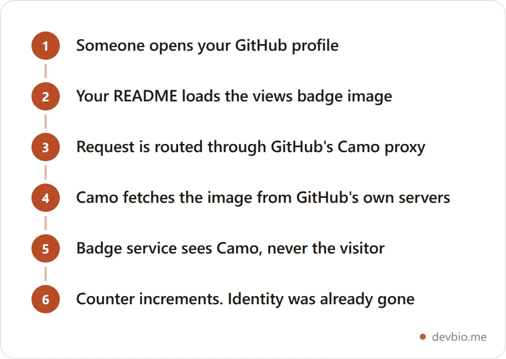 Vertical flowchart showing how GitHub's Camo image proxy strips visitor identity before a profile views badge ever sees the request