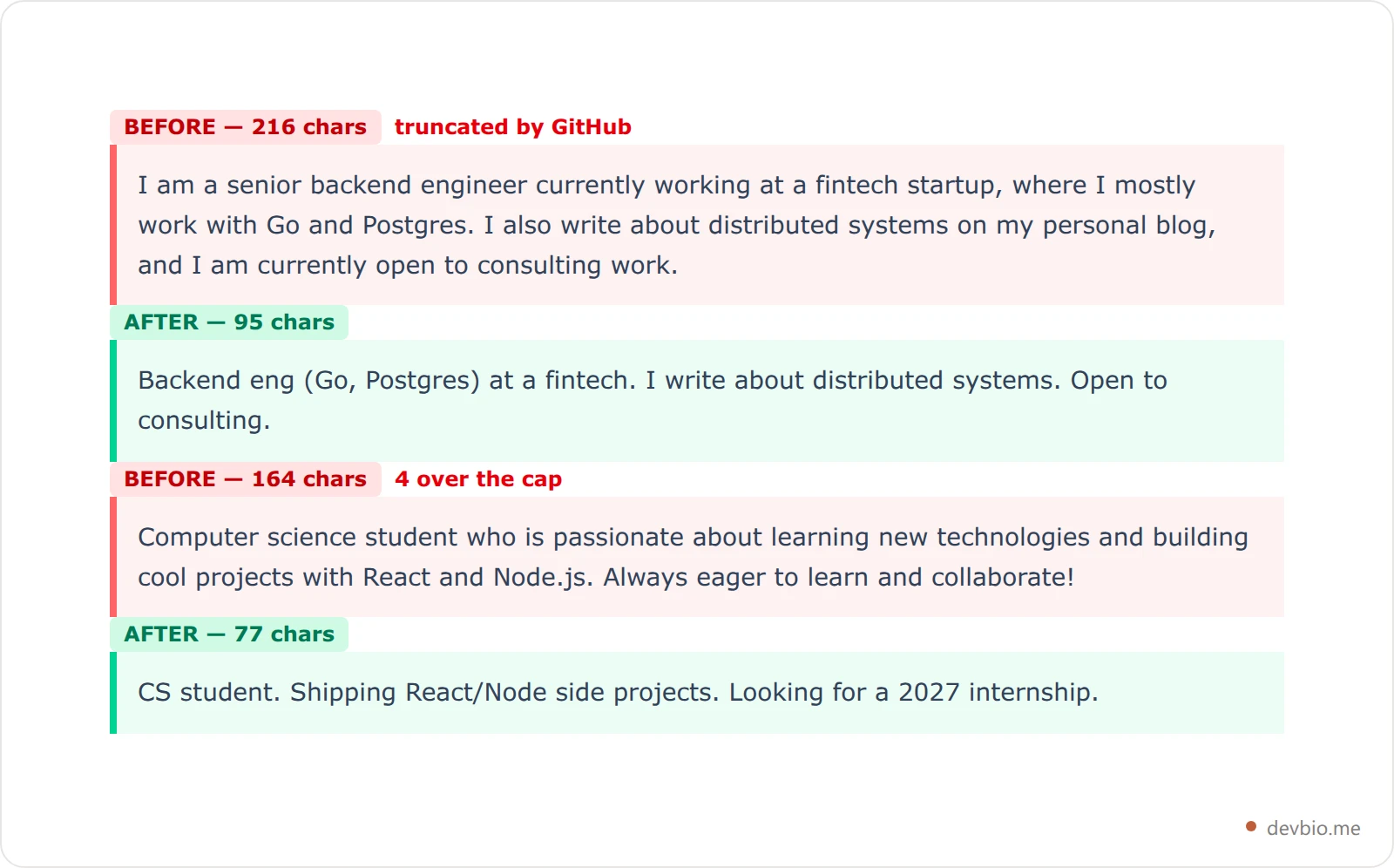 Before and after examples showing two GitHub bios compressed under the 160 character limit