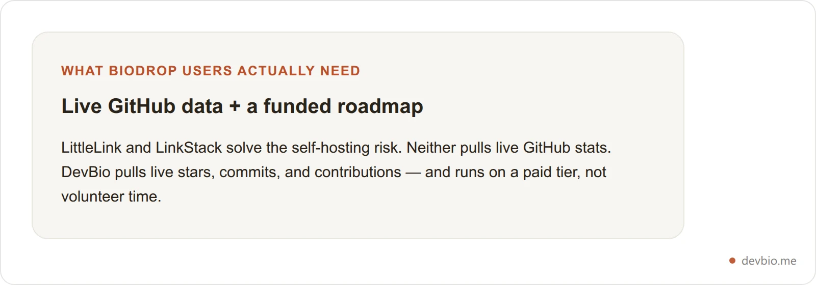 Comparison card highlighting that DevBio is the only BioDrop alternative combining live GitHub data with a funded revenue model
