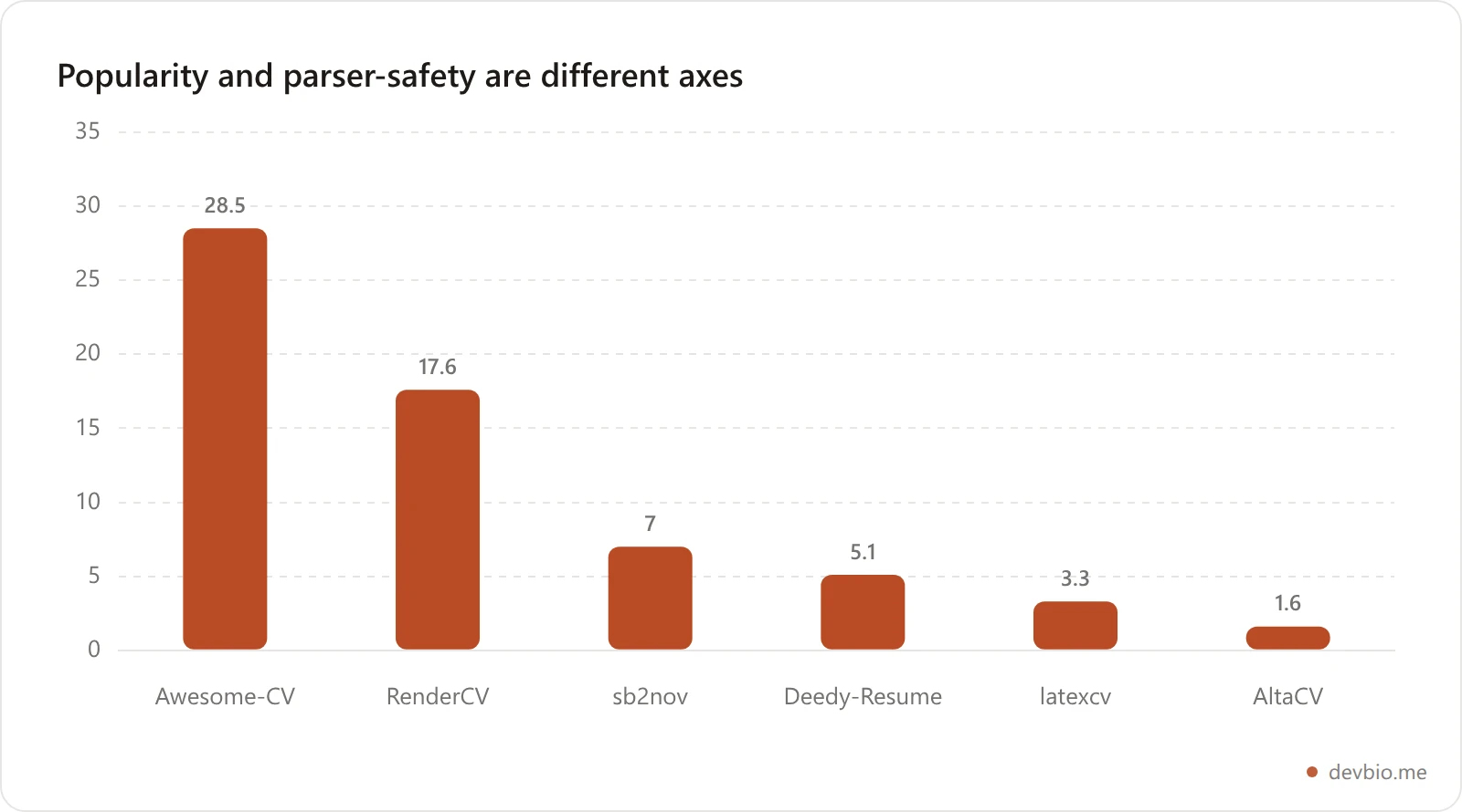 Bar chart comparing GitHub star counts for six LaTeX resume template projects, showing popularity does not track parser safety