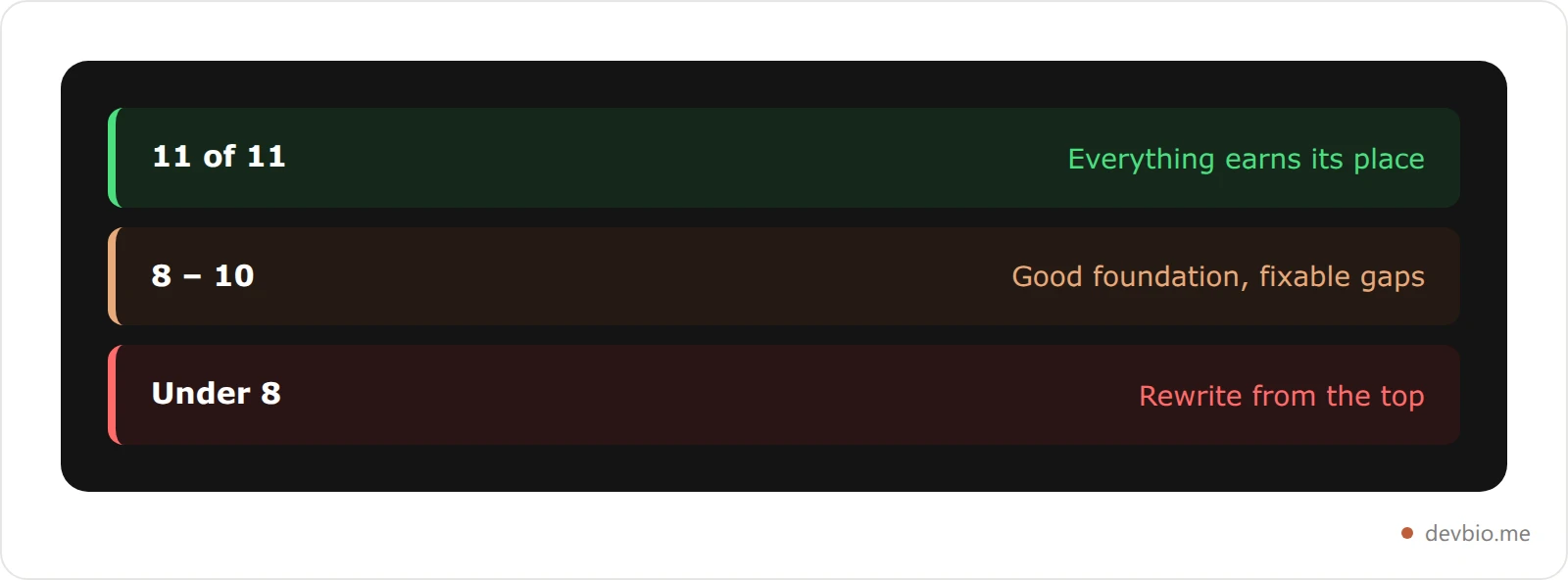 Scorecard bands for the GitHub profile README audit: 11 of 11 strong, 8 to 10 fixable gaps, under 8 needs a rewrite