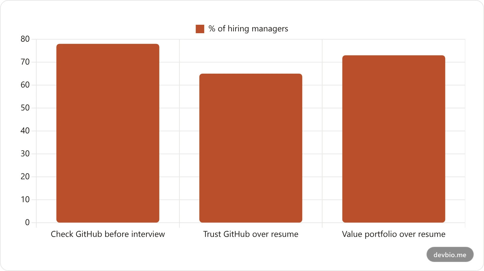 Hiring manager trust in GitHub profiles vs traditional resumes, 2026