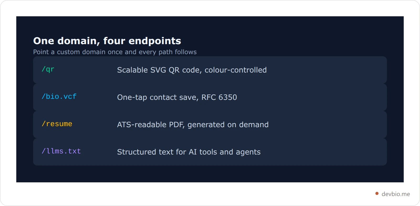 Endpoint map showing the QR, vCard, resume and llms.txt paths available on one developer profile domain