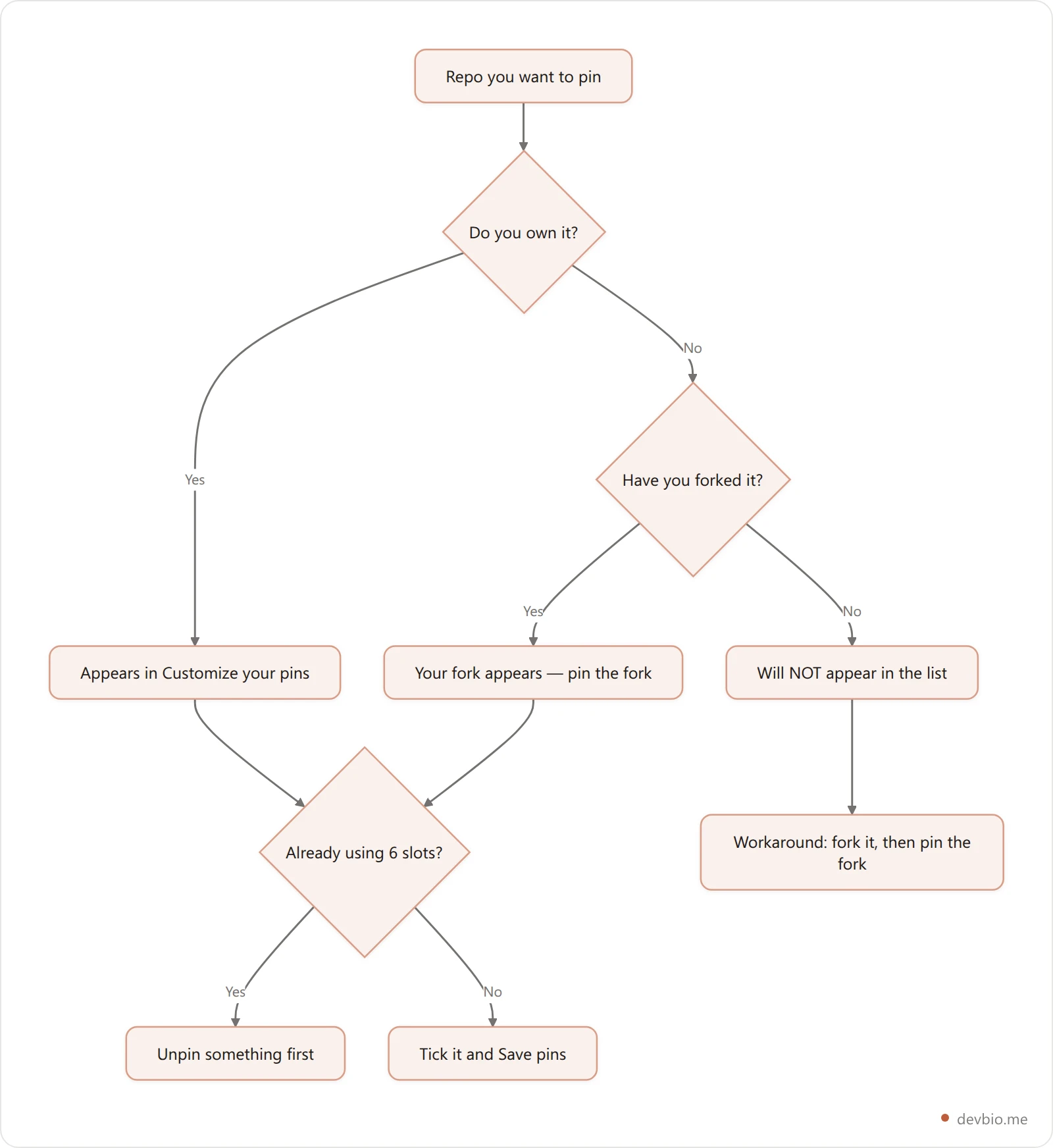 Decision flowchart for whether a repository can be pinned to a GitHub profile
