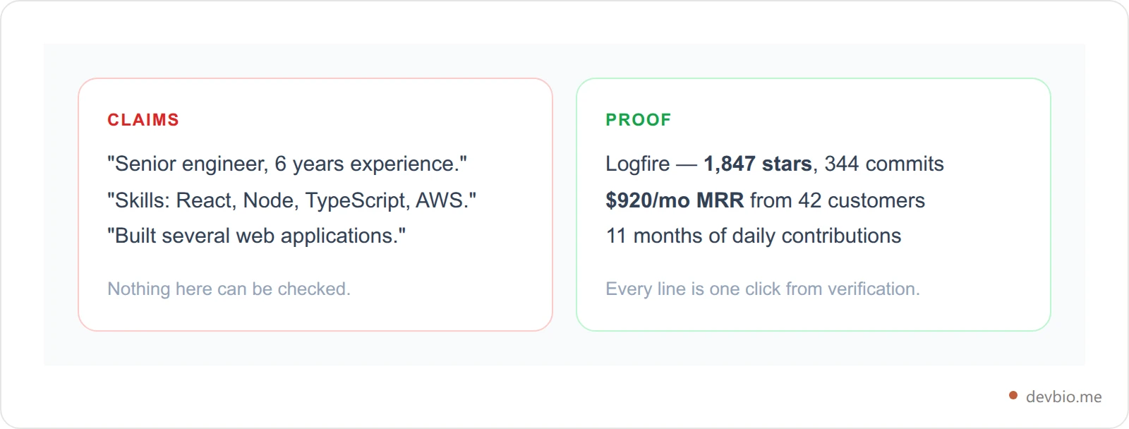 Side-by-side developer bio examples contrasting unverifiable claims with live GitHub stars, commit counts and monthly recurring revenue