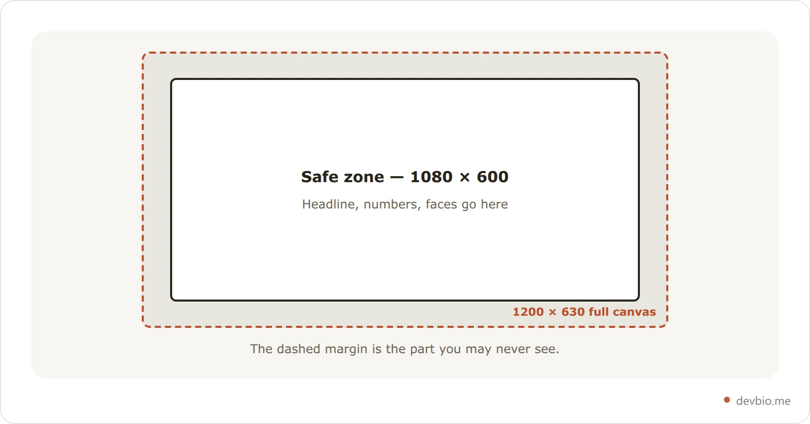 Diagram of a 1200 by 630 open graph image with a highlighted centre safe zone of 1080 by 600 pixels, showing the outer margin at risk of being cropped
