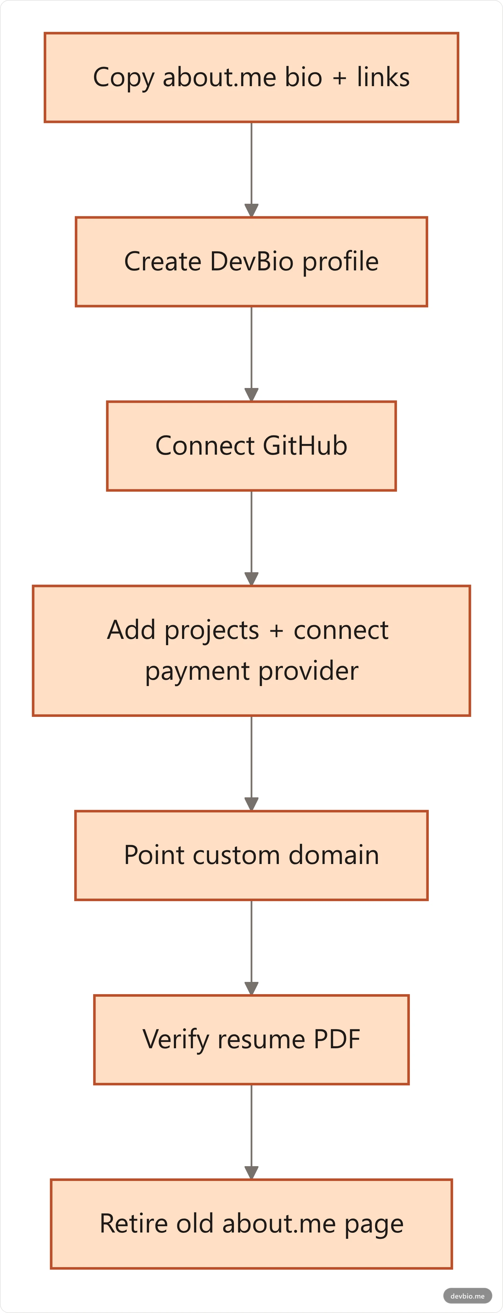 about.me to DevBio migration flow