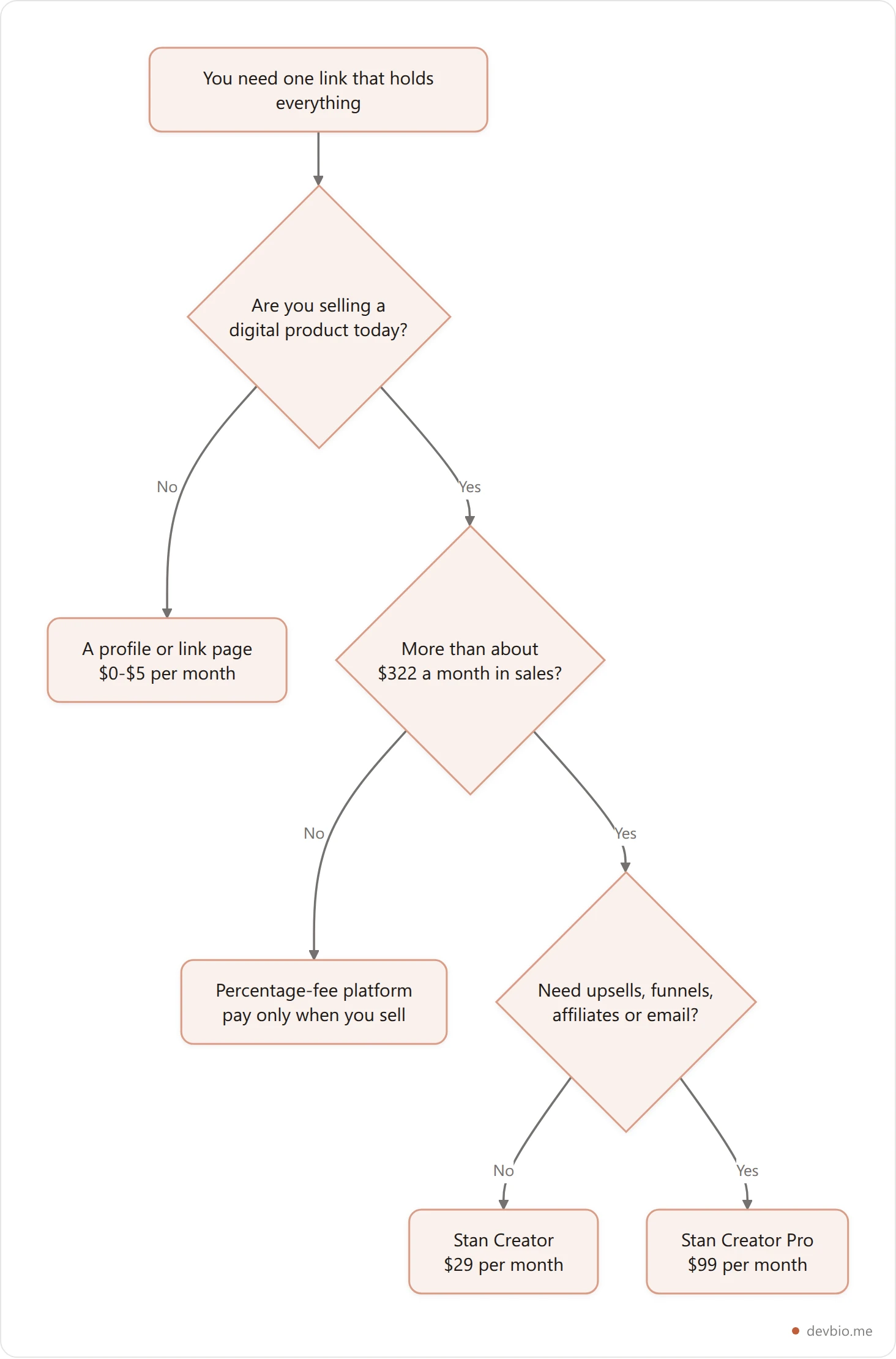 Decision flowchart for choosing between a storefront, a link-in-bio tool and a profile page