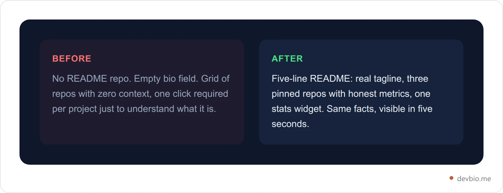 Before and after comparison card showing a blank GitHub profile versus one with a generated README