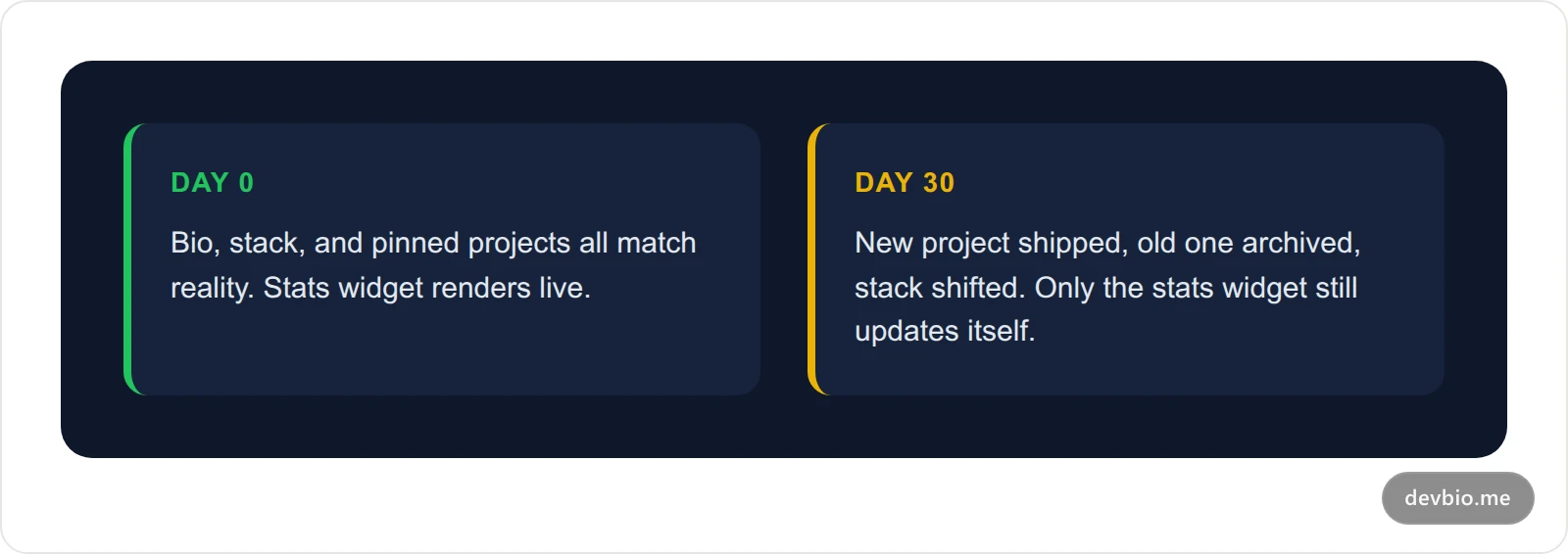 Timeline card contrasting a generated README's accuracy on day 0 versus day 30