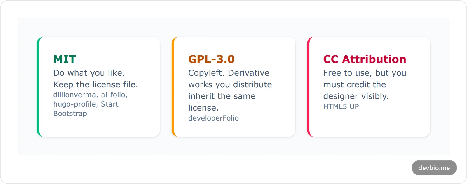 Three-card comparison of MIT, GPL-3.0 and Creative Commons Attribution licenses for portfolio templates