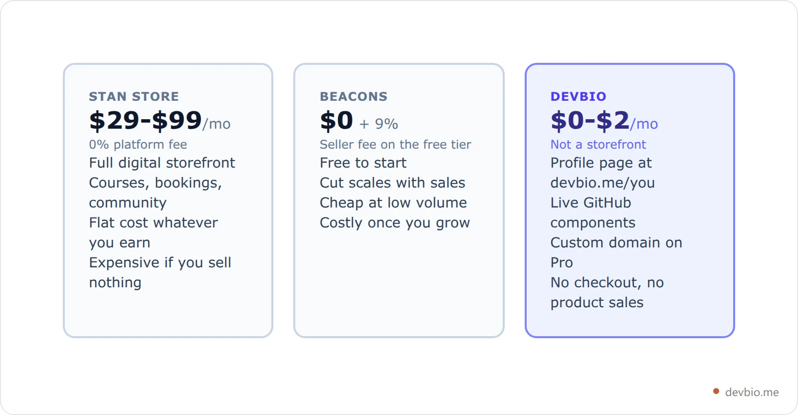 Comparison cards showing Stan Store, Beacons and DevBio pricing models side by side