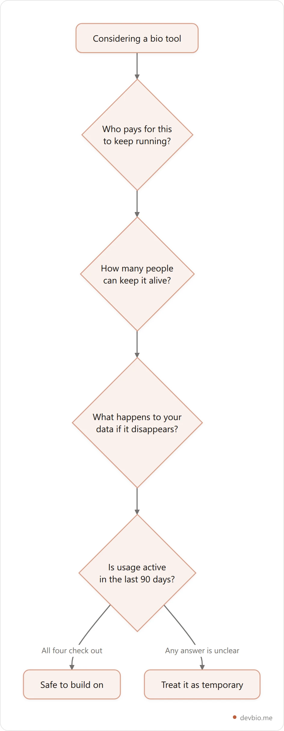 Vertical flowchart showing the Continuity Test: four questions to ask before trusting a bio or link-in-bio tool with your developer profile
