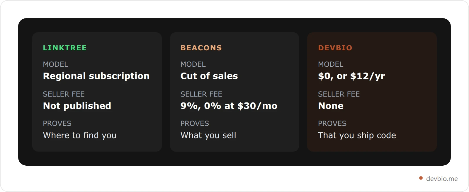 Three-column comparison of Linktree, Beacons and DevBio showing pricing model, seller fee and what each platform is built to prove