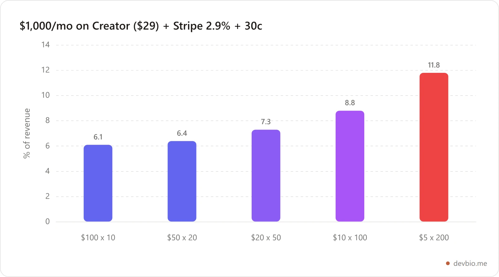 Bar chart showing total Stan Store plus Stripe cost as a percentage of revenue at $1,000 per month across different average order values