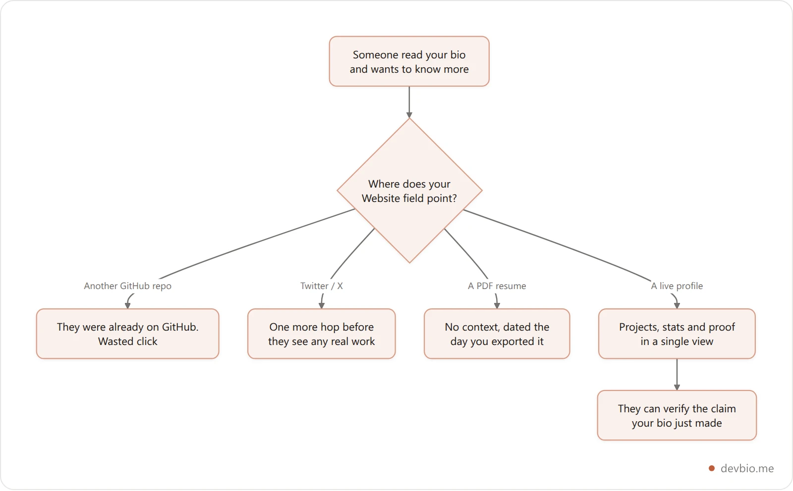 Decision flowchart for choosing where the GitHub website field should point