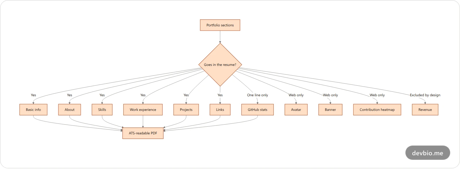 Vertical flowchart showing which portfolio sections compile into a resume PDF and which are web-only