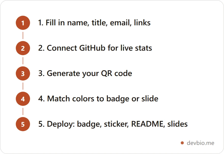 Five-step flowchart for setting up a developer QR code business card: fill in profile, connect GitHub, generate QR code, style it, then deploy to badges and README