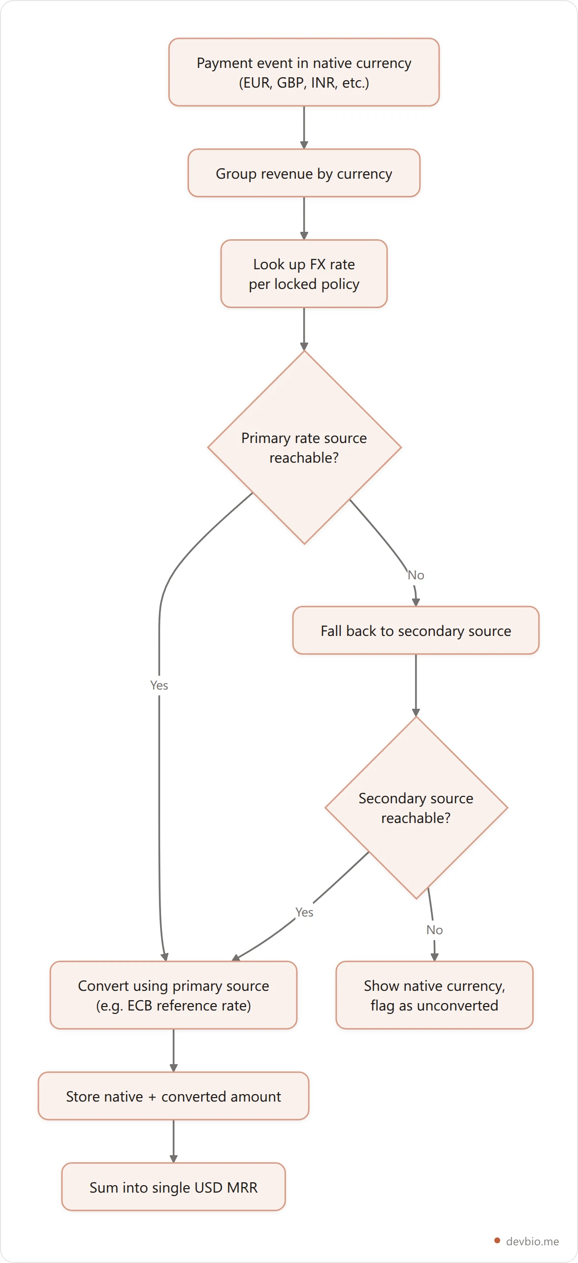 Flowchart showing the multi-currency MRR normalization pipeline from payment event to displayed USD MRR