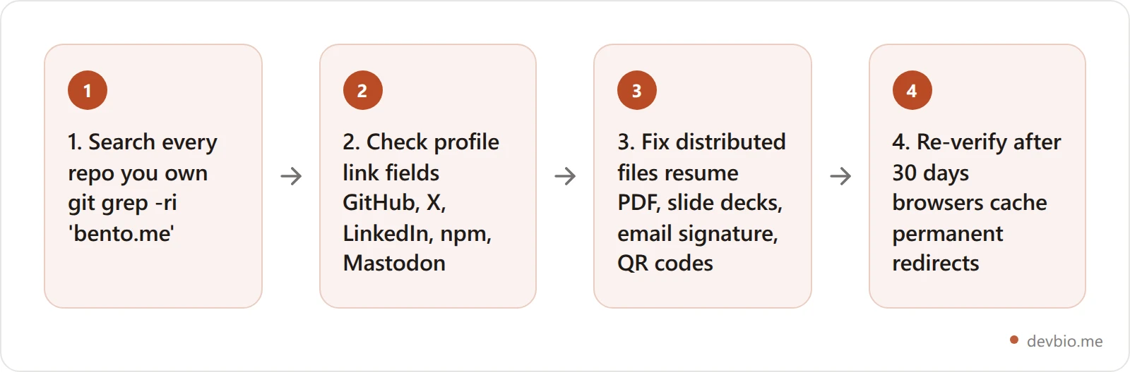 Four-stage audit process for finding and replacing old bento.me links: search your own repositories, check profile fields on other platforms, update static files you have already distributed, and re-verify after thirty days