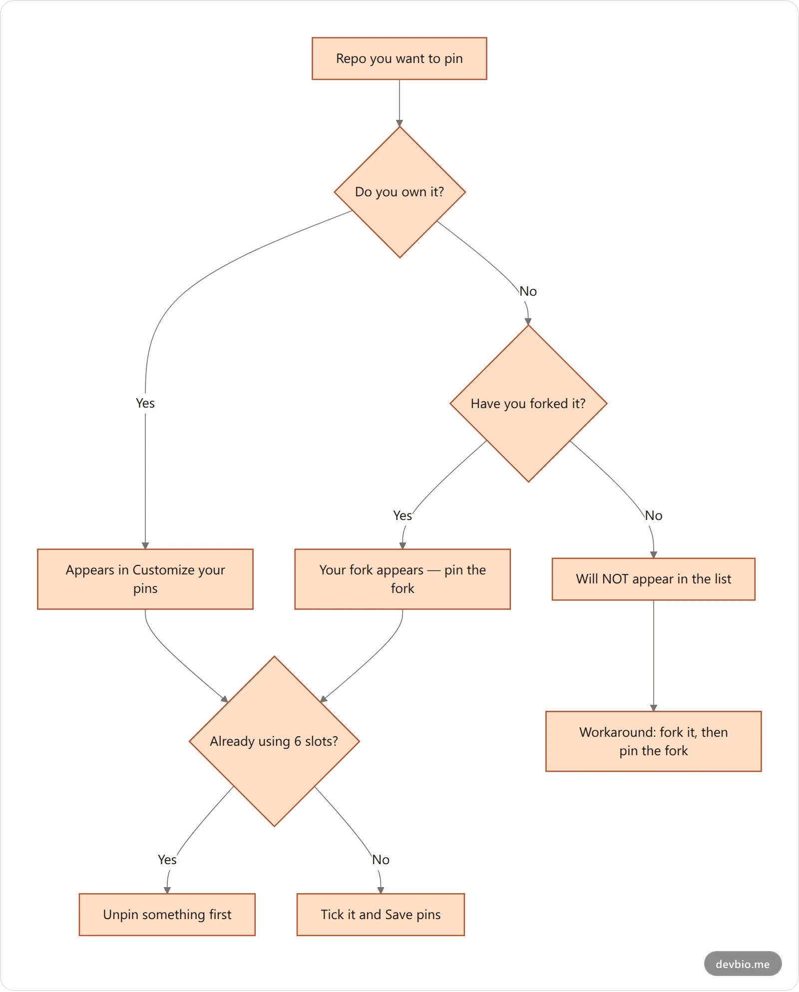Decision flowchart for whether a repository can be pinned to a GitHub profile