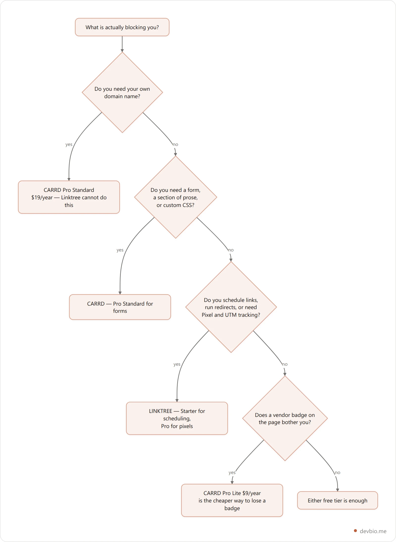 Vertical decision flowchart for choosing between Linktree and Carrd based on domain needs, forms, scheduling and tracking requirements