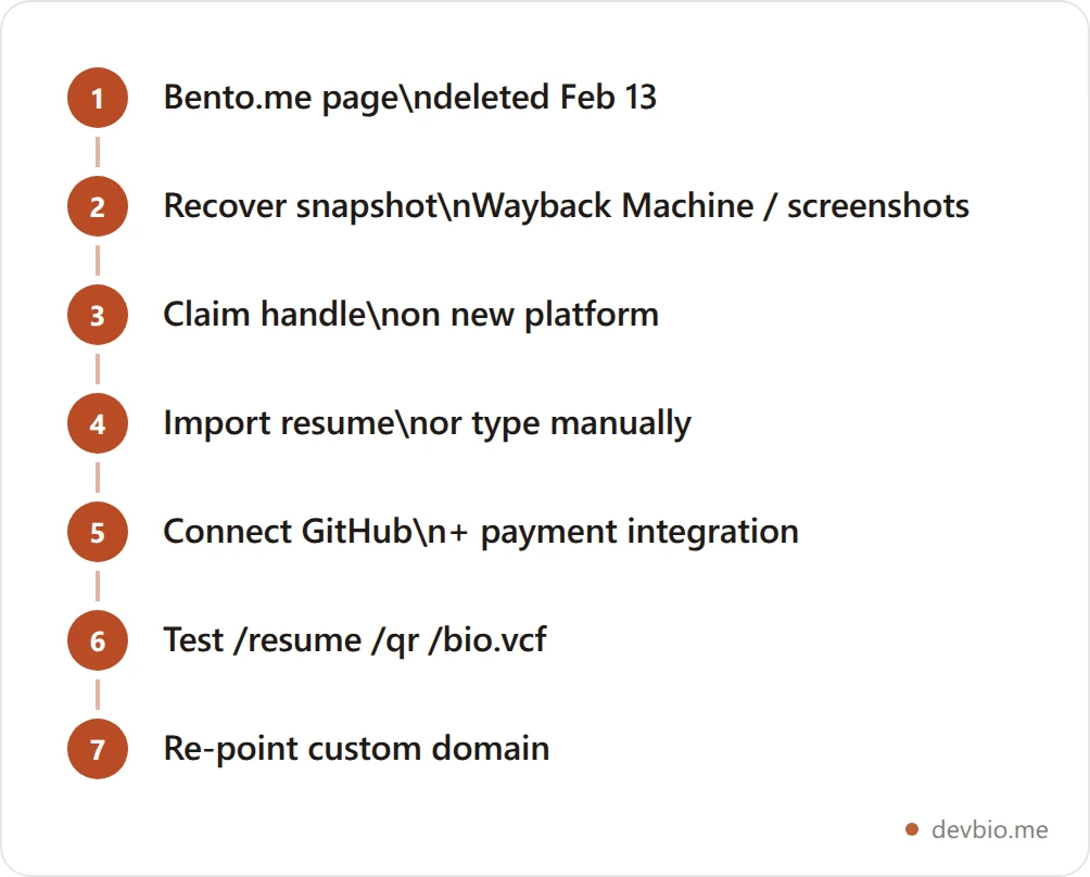 Migration flow from a deleted Bento.me page to a rebuilt developer profile