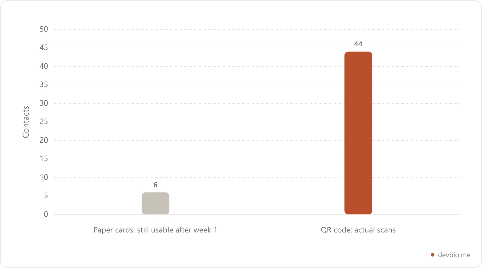 Bar chart comparing usable contact outcomes from 50 printed business cards versus a QR code business card over the same two-day conference booth