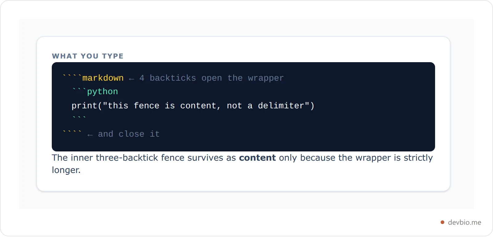 Diagram of a four-backtick markdown fence wrapping a three-backtick code block so the inner fence renders as content
