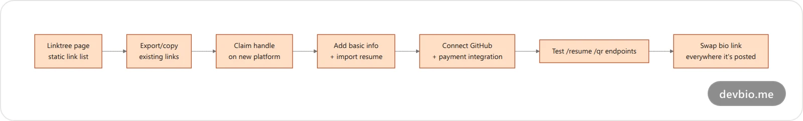 Migration flow from a Linktree page to a developer profile with live data