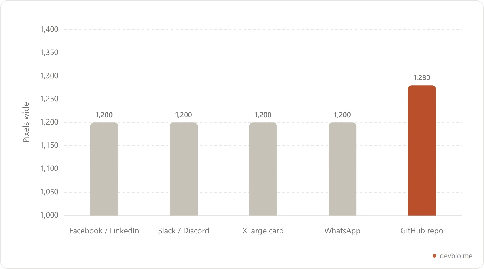 Bar chart comparing open graph image widths across platforms: 1200 pixels for Facebook, LinkedIn, Slack, X and WhatsApp, and 1280 pixels for a GitHub repository social preview