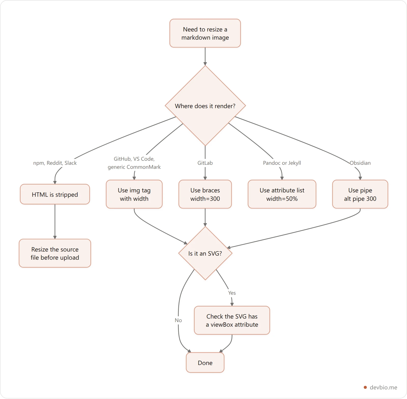 Decision flowchart for choosing a markdown image sizing method based on the target platform