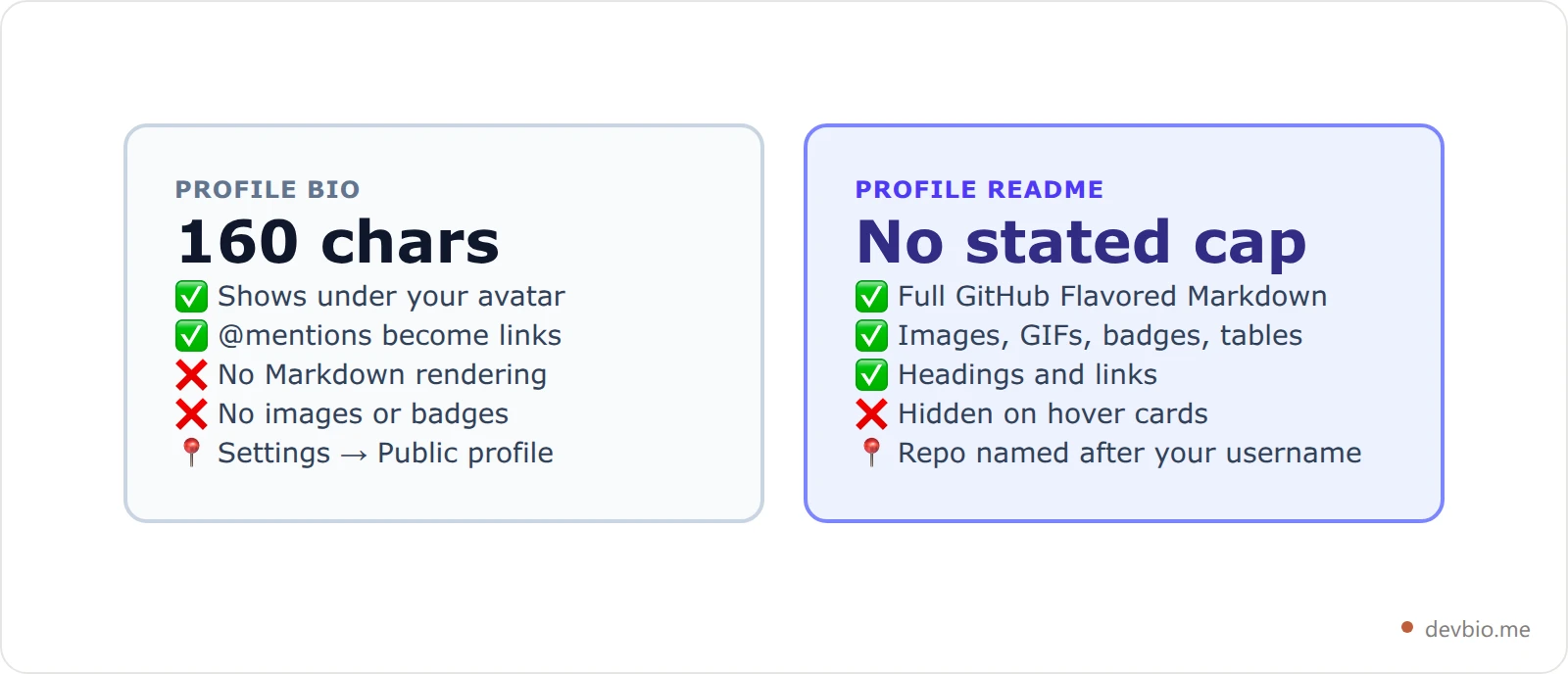 Comparison cards contrasting the GitHub bio field with the GitHub profile README