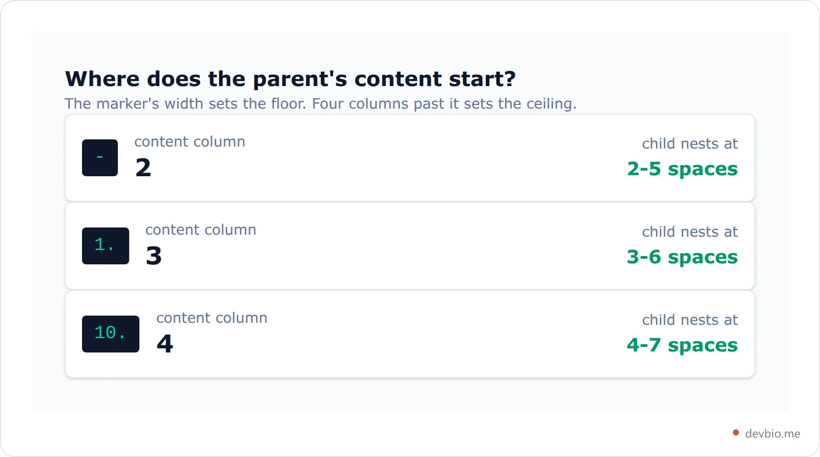 Diagram showing the content column for three markdown list markers: dash at column 2, 1-dot at column 3, 10-dot at column 4, each with its working indent range