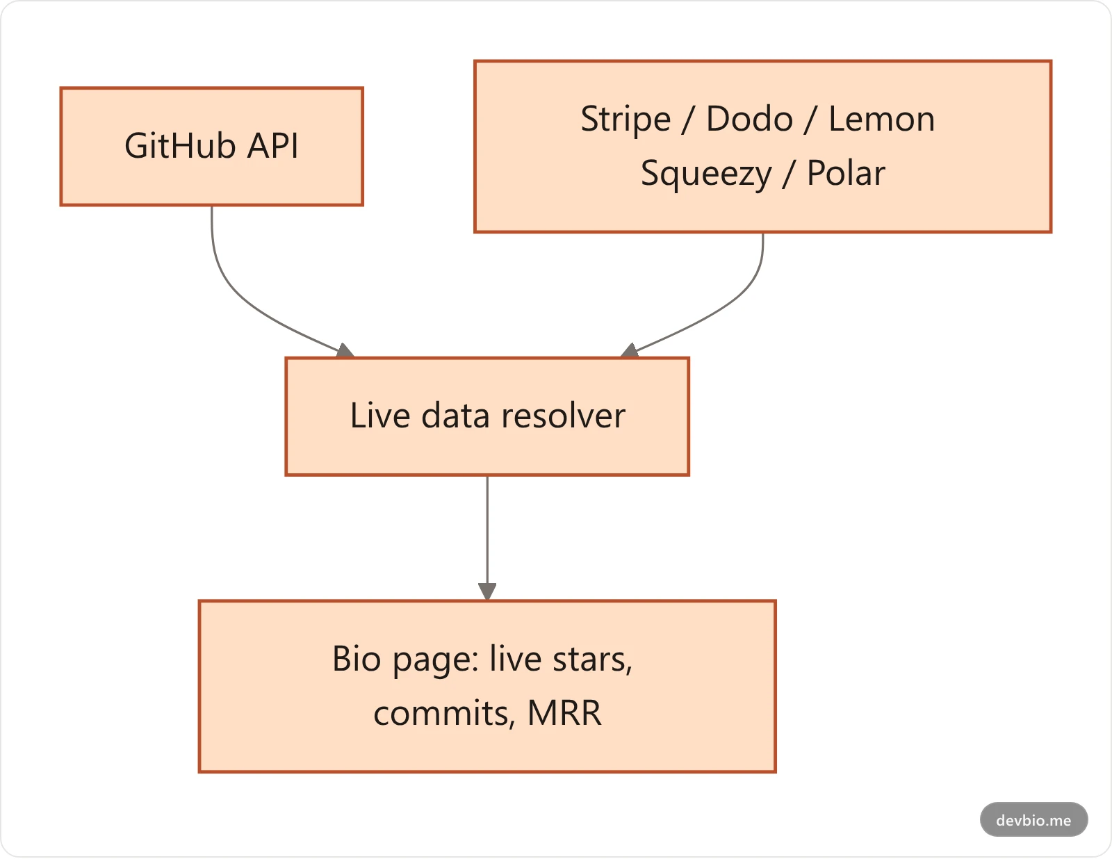 How DevBio resolves live GitHub and revenue data onto a bio page
