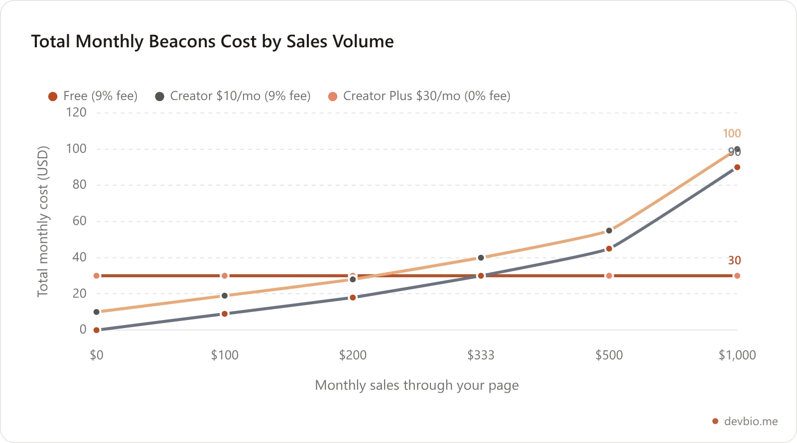 Line chart showing total monthly Beacons cost against monthly sales volume for Free, Creator and Creator Plus tiers, with the lines crossing around 333 dollars of sales